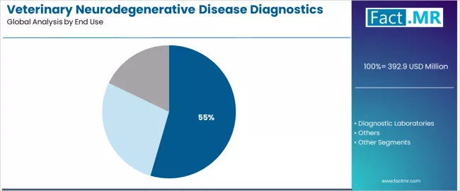 Veterinary Neurodegenerative Disease Diagnostics Market Analysis By End Use