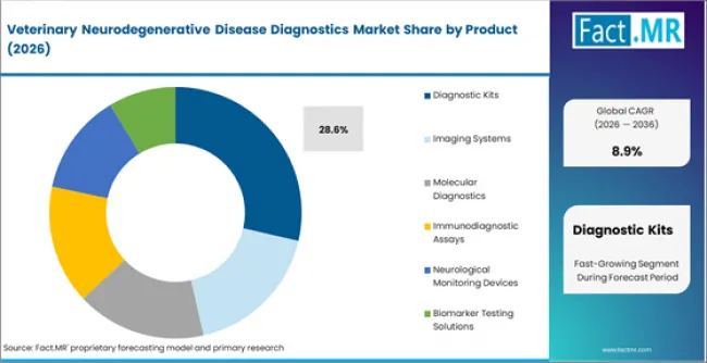 Veterinary Neurodegenerative Disease Diagnostics Market Analysis By Product Veterinary Neurodegenerative Disease Diagnostics Market Analysis By Product