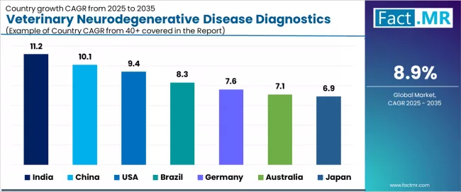 Veterinary Neurodegenerative Disease Diagnostics Market Cagr Analysis By Country
