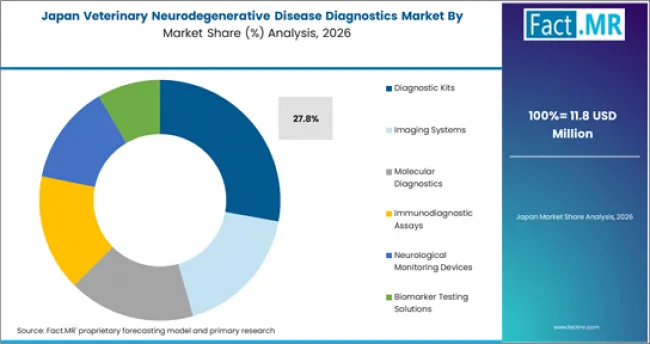 Veterinary Neurodegenerative Disease Diagnostics Market Japan Market Share Analysis By Product Veterinary Neurodegenerative Disease Diagnostics Market Japan Market Share Analysis By Product