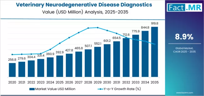 Veterinary Neurodegenerative Disease Diagnostics Market Market Value Analysis