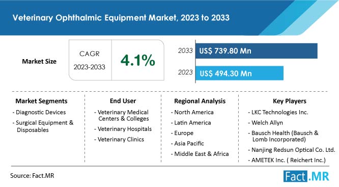 Veterinary Ophthalmic Equipment Market Growth Forecast by Fact.MR