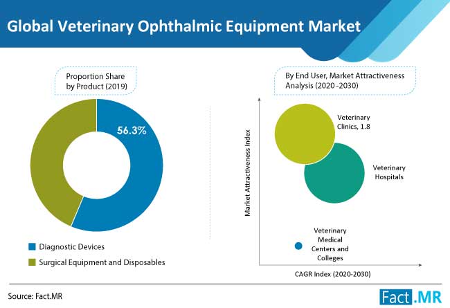 veterinary ophthalmic equipment market product