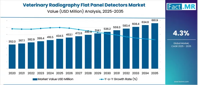 Veterinary Radiography Flat Panel Detectors Market Market Value Analysis
