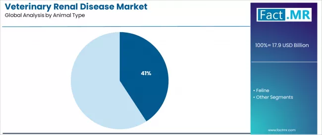 Veterinary Renal Disease Market Analysis By Animal Type