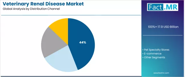 Veterinary Renal Disease Market Analysis By Distribution Channel