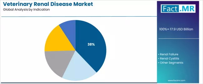 Veterinary Renal Disease Market Analysis By Indication