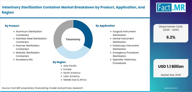 Veterinary Sterilization Container Market Breakdown By Product, Application, And Region Veterinary Sterilization Container Market Breakdown By Product, Application, And Region
