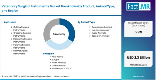 Veterinary Surgical Instruments Market Breakdown By Product, Animal Type, And Region