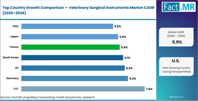 Veterinary Surgical Instruments Market Cagr Analysis By Country