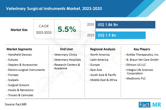Veterinary Surgical Instruments Market Size, Share, Trends and Forecast by Fact.MR