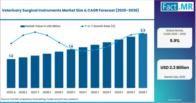 Veterinary Surgical Instruments Market Value Analysis