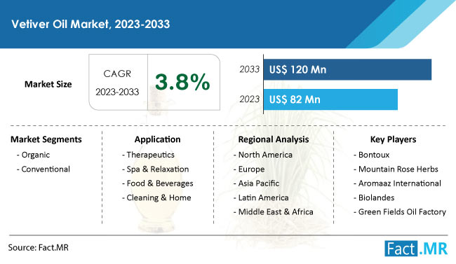 Vetiver oil market forecast by Fact.MR