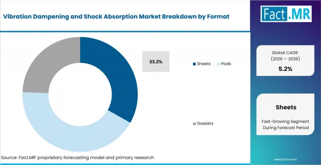 Vibration Dampening And Shock Absorption Market Analysis By Format Vibration Dampening And Shock Absorption Market Analysis By Format