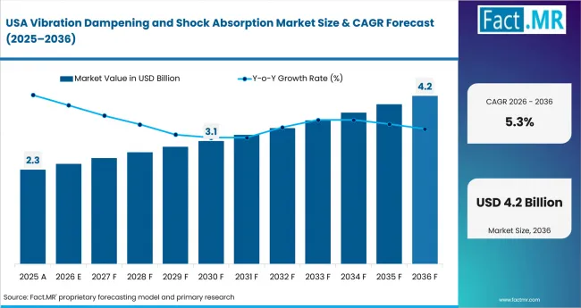 Vibration Dampening And Shock Absorption Market Country Value Analysis Vibration Dampening And Shock Absorption Market Country Value Analysis