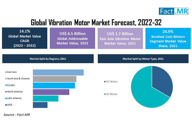 Vibration Motor Market forecast analysis by Fact.MR
