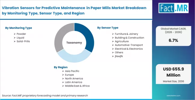 Vibration Sensors For Predictive Maintenance In Paper Mills Market Breakdown By Monitoring Type, Sensor Type, And Region