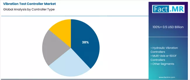 Vibration Test Controller Market Analysis By Controller Type