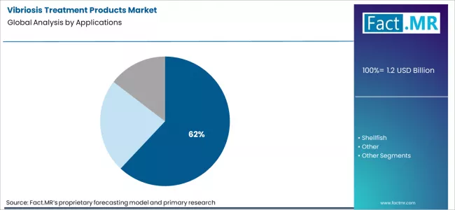 Vibriosis Treatment Products Market Analysis By Applications Vibriosis Treatment Products Market Analysis By Applications
