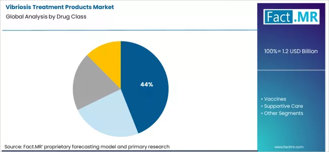 Vibriosis Treatment Products Market Analysis By Drug Class Vibriosis Treatment Products Market Analysis By Drug Class