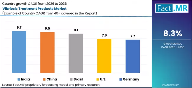 Vibriosis Treatment Products Market Cagr Analysis By Country Vibriosis Treatment Products Market Cagr Analysis By Country