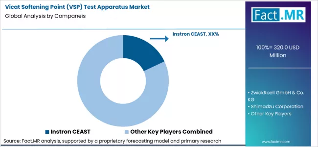 Vicat Softening Point (vsp) Test Apparatus Market Analysis By Company