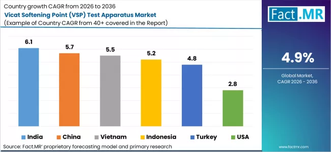 Vicat Softening Point (vsp) Test Apparatus Market Cagr Analysis By Country
