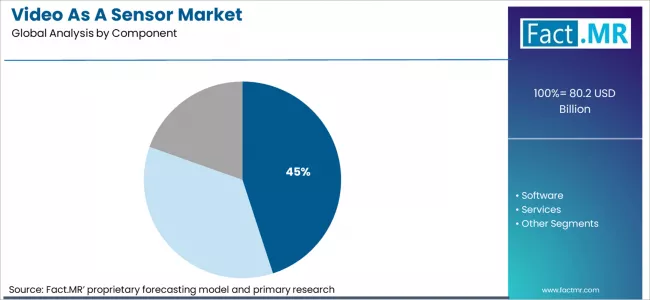 Video As A Sensor Market Analysis By Component