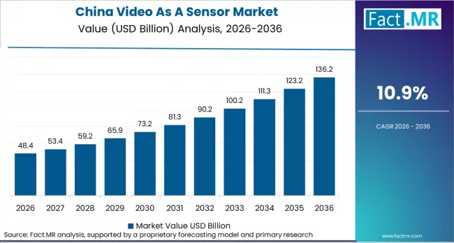 Video As A Sensor Market Country Value Analysis