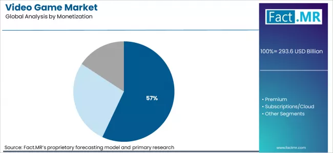 Video Game Market Analysis By Monetization Video Game Market Analysis By Monetization