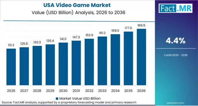 Video Game Market Country Value Analysis Video Game Market Country Value Analysis