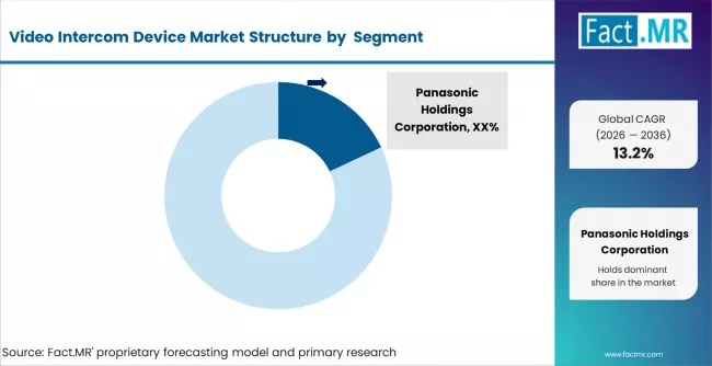 Video Intercom Device Market Analysis By Company