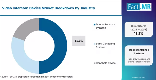 Video Intercom Device Market Analysis By Product