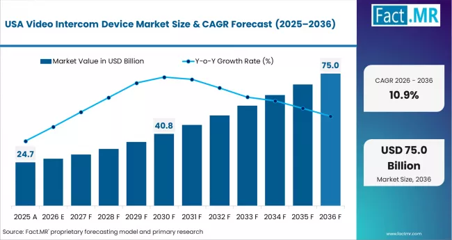 Video Intercom Device Market Country Value Analysis