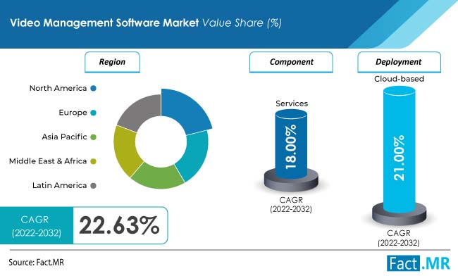 Video management software market forecast by Fact.MR