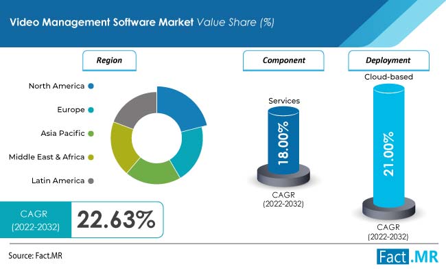 VMS Systems Market Forecasts Between 2022 and 2027