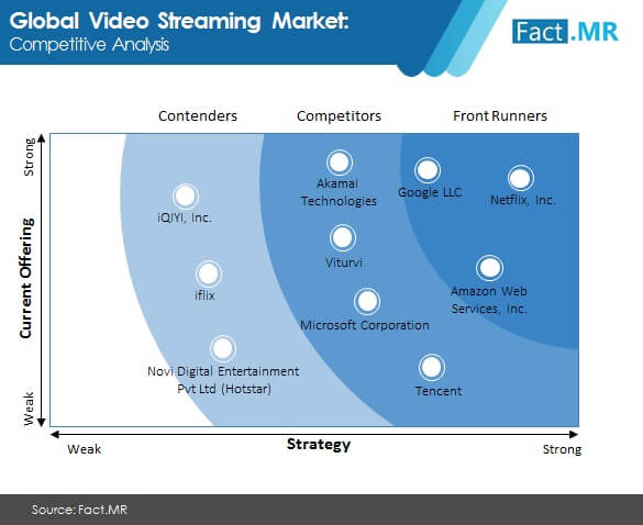 video streaming market competitive analysis