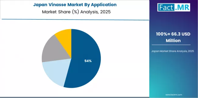 Vinasse Market Japan Market Share Analysis By Application