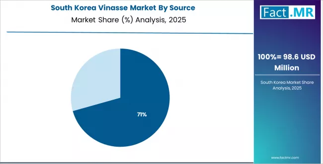 Vinasse Market South Korea Market Share Analysis By Source