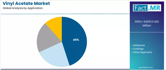 Vinyl Acetate Market Analysis By Application Vinyl Acetate Market Analysis By Application