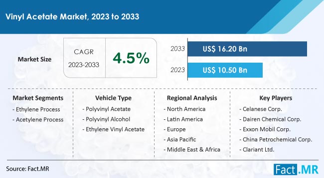 Vinyl Acetate Market Size, Share, Trends, Growth, Demand and Sales Forecast Report by Fact.MR