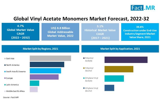 Vinyl acetate monomers market forecast by Fact.MR