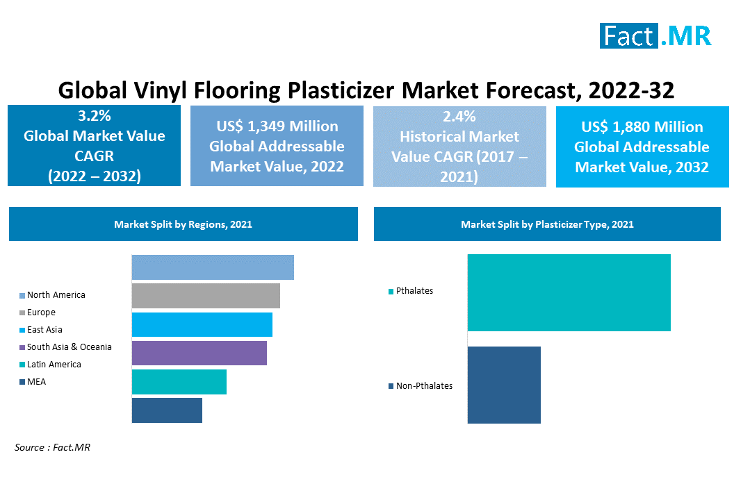Vinyl flooring plasticizer market by Fact.MR
