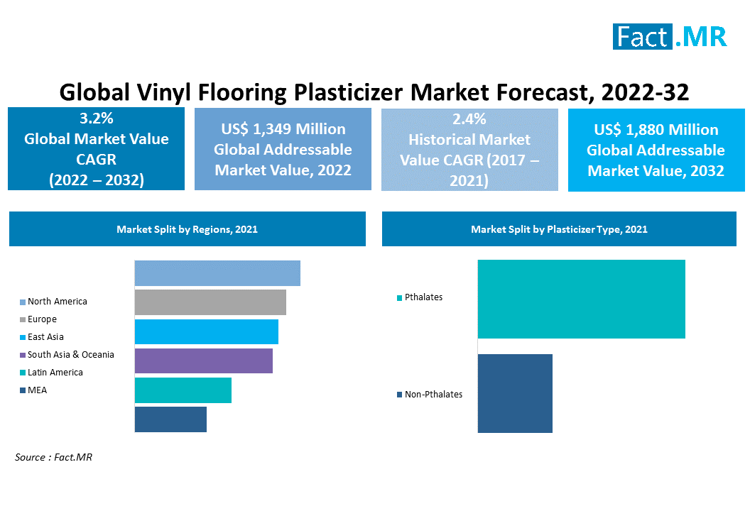 Vinyl Flooring Plasticizers Market Forecast, 2032