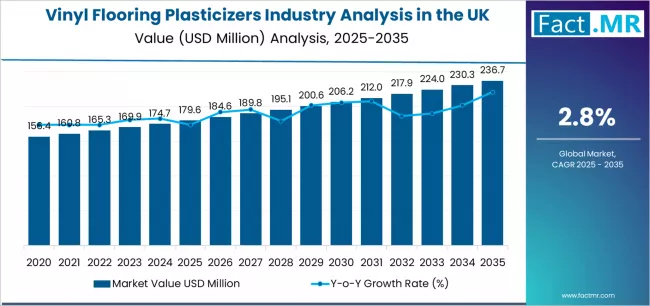 Vinyl Flooring Plasticizers Industry Analysis In The Uk Market Value Analysis