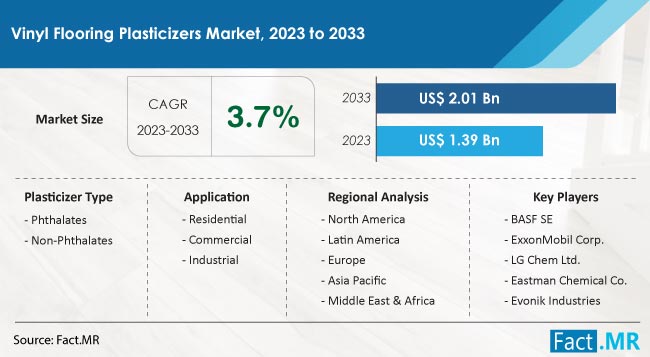 Vinyl Flooring Plasticizers Market Size, Share, Trends, Growth, Demand and Sales Forecast Report by Fact.MR