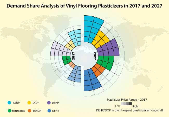 vinyl flooring plasticizers market