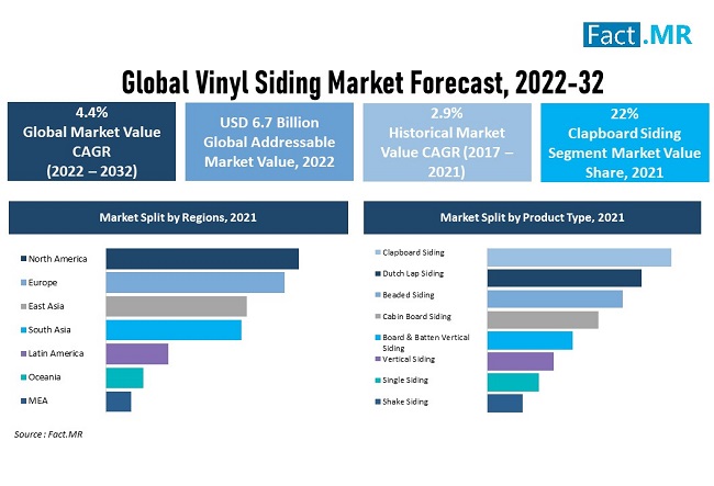 Vinyl Siding Market forecast analysis by Fact.MR