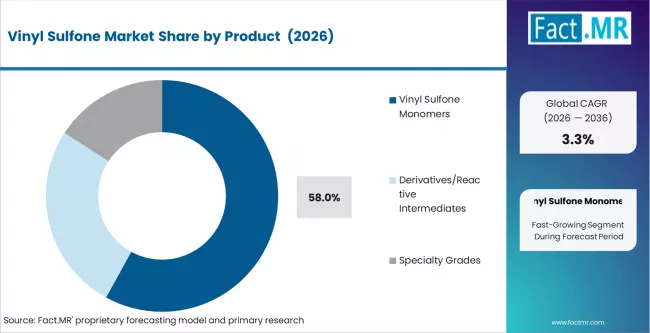 Vinyl Sulfone Market Analysis By Product Vinyl Sulfone Market Analysis By Product
