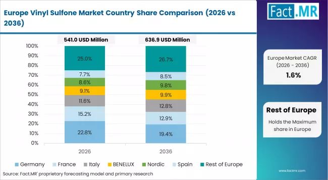 Vinyl Sulfone Market Europe Country Market Share Analysis, 2026 & 2036 Vinyl Sulfone Market Europe Country Market Share Analysis, 2026 & 2036